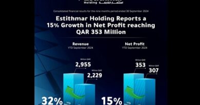 “في نتائجها عن الفترة المنتهية في 30 سبتمبر 2024”  أرباح استثمار القابضة مستمرة في النمو وتسجل ارتفاعاً بنسبة 15% إلى 353 مليون ريال قطري